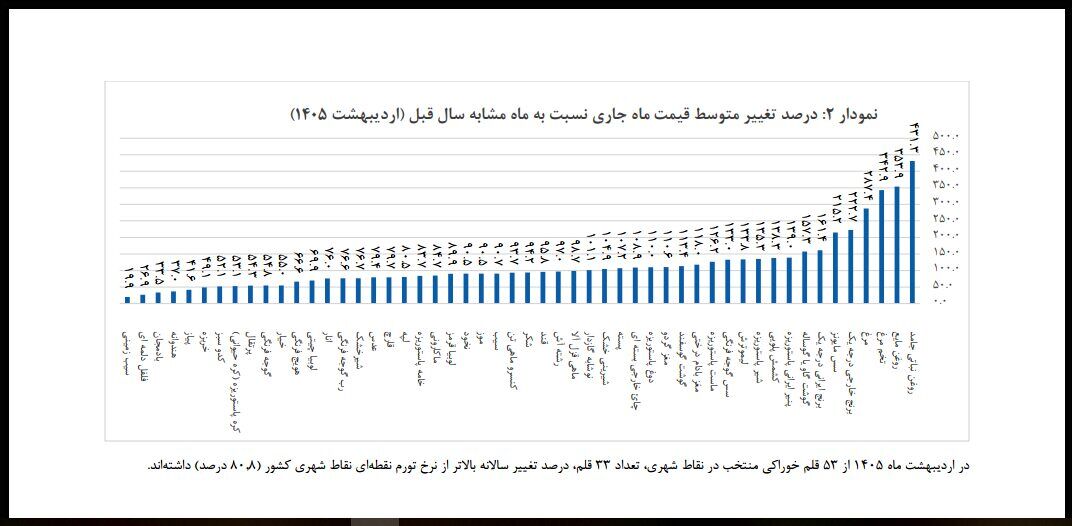 افزایش عجیب قیمت مواد غذایی در یک سال/ روغن ۴۳۱ درصد گران شد، تخم مرغ ۳۴۲ درصد/ جزییات