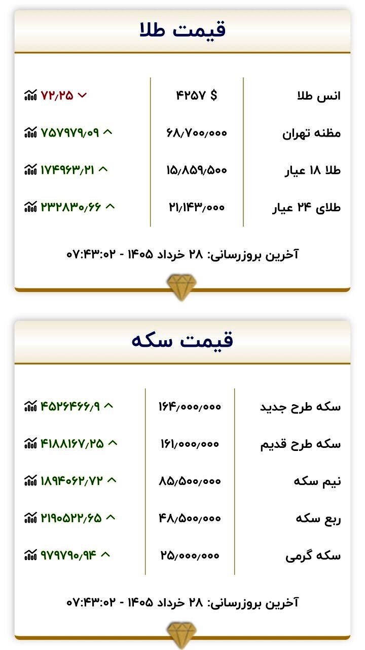 قیمت زمان بازگشایی بازار طلا و سکه امروز ۲۸ خرداد ۱۴۰۵/ سکه به کانال ۱۶۰ میلیون تومان برگشت + جدول