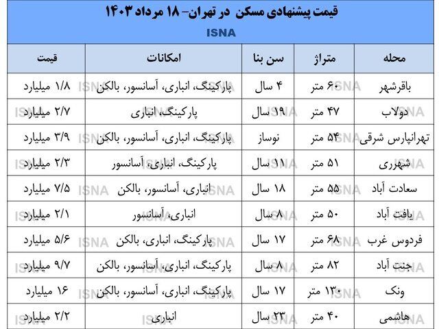 بازار مسکن در منطقه پرمعامله تهران سکته کرد 