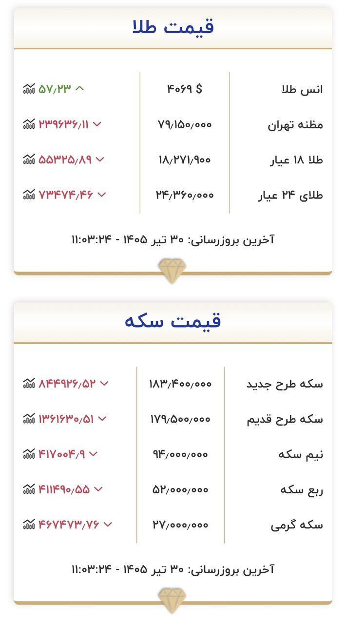 قیمت جدید طلا و سکه امروز ۳۰ تیرماه ۱۴۰۵/ شیب ریزش قیمت طلا و سکه تند شد + جدول