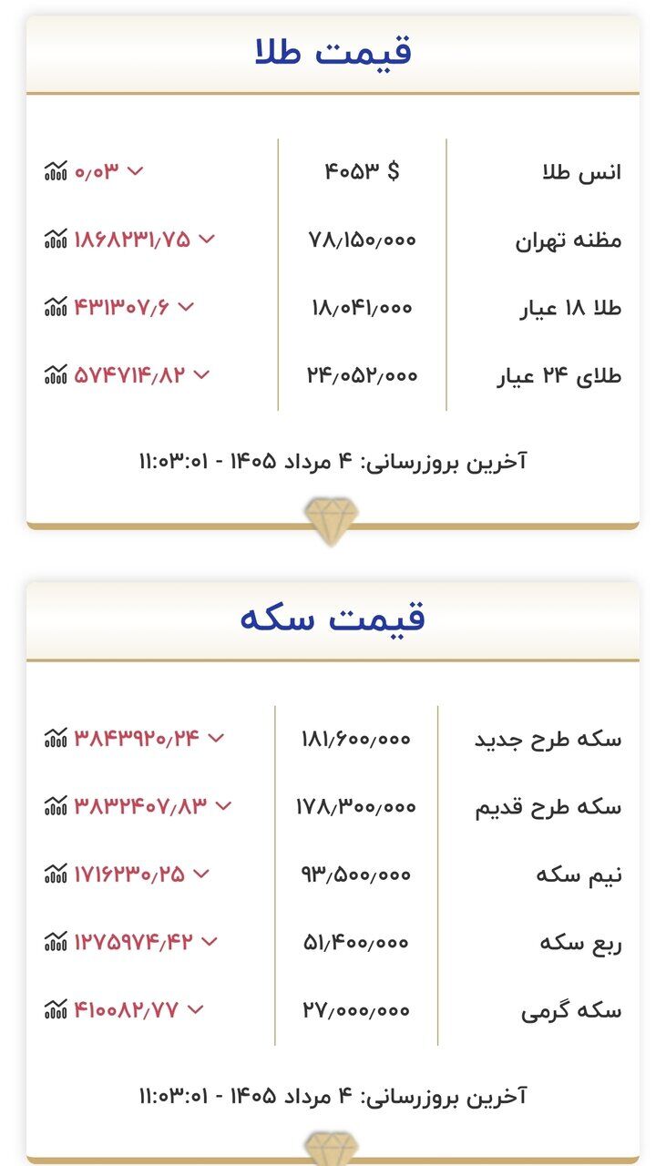 قیمت طلا و سکه امروز ۴ مردادماه ۱۴۰۵/ جدول