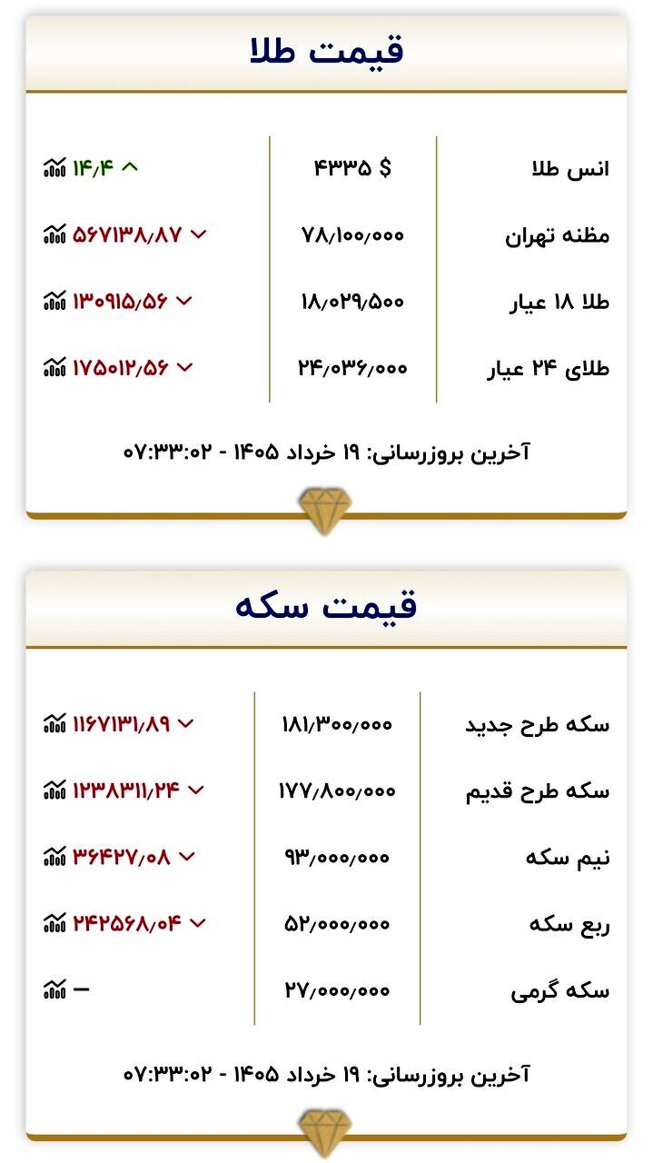 قیمت زمان بازگشایی بازار طلا و سکه امروز ۱۹ خرداد ۱۴۰۵/ کف قیمتی سکه شکسته شد + جدول