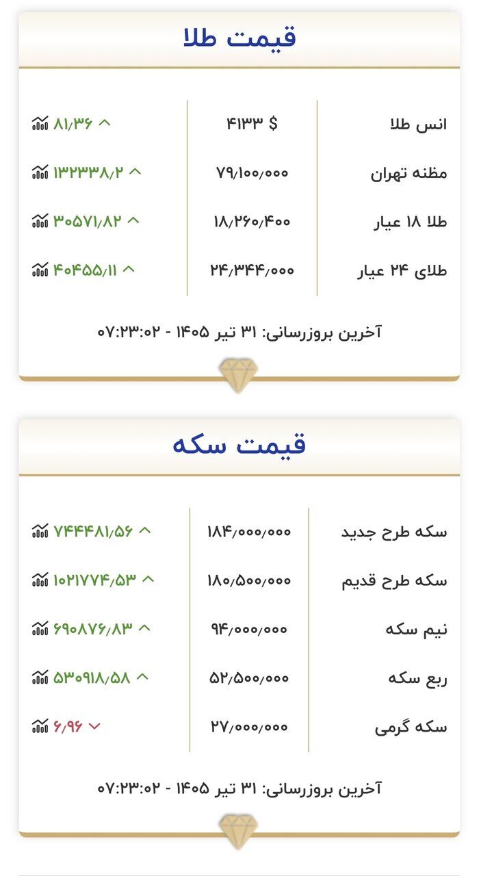 قیمت زمان بازگشایی طلا و سکه امروز ۳۱ تیرماه ۱۴۰۵/ تغییر قیمت طلا و سکه شدت گرفت + جدول
