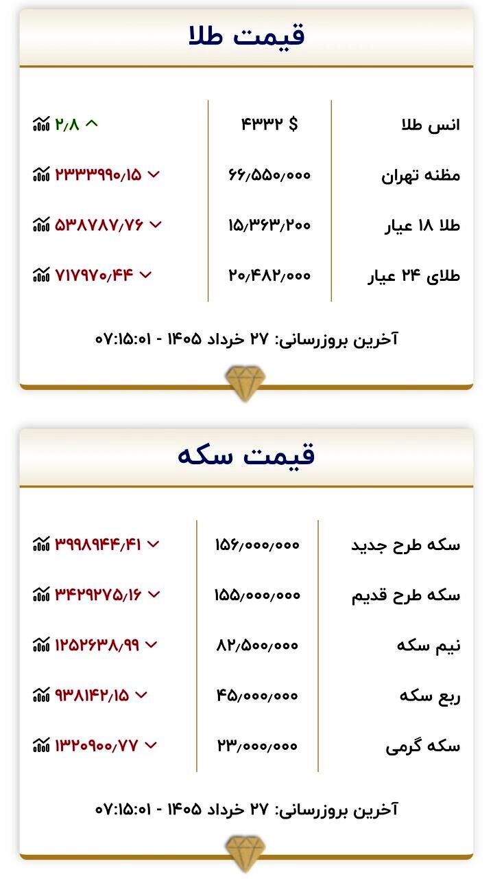 قیمت زمان بازگشایی بازار طلا و سکه امروز ۲۷ خرداد ۱۴۰۵/ طلا در آستانه ورود به کانال ۱۴ میلیون تومان قرار گرفت + جدول