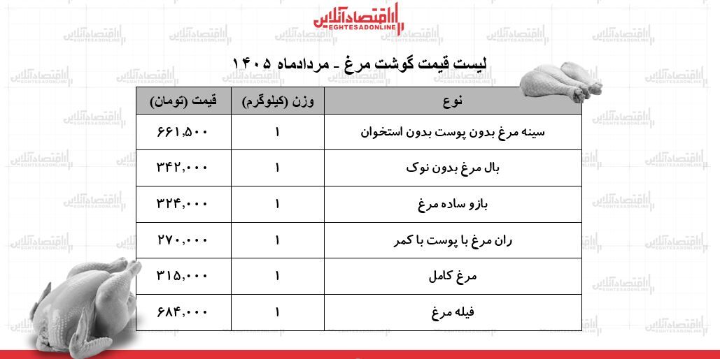 قیمت جدید گوشت مرغ امروز ۲۱ مرداد ۱۴۰۵/ مرغ کامل کیلویی چند شد؟ + جدول