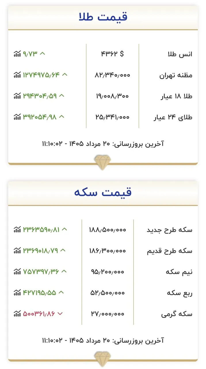 طلا و سکه