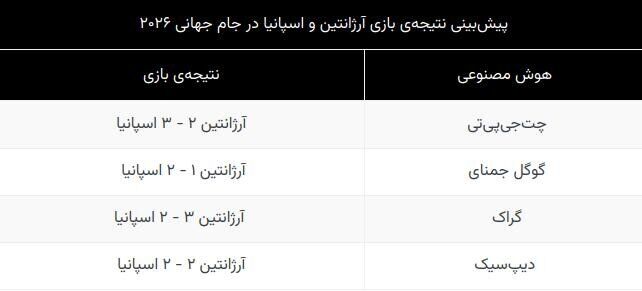 قهرمان جام جهانی ۲۰۲۶ از نگاه هوش مصنوعی / آرژانتین یا اسپانیا؟