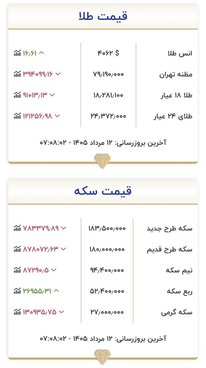 قیمت طلا و سکه امروز ۱۲ مردادماه ۱۴۰۵/ ورود سکه به کانال ۱۷۰ میلیون تومان جدی شد؟ + جدول
