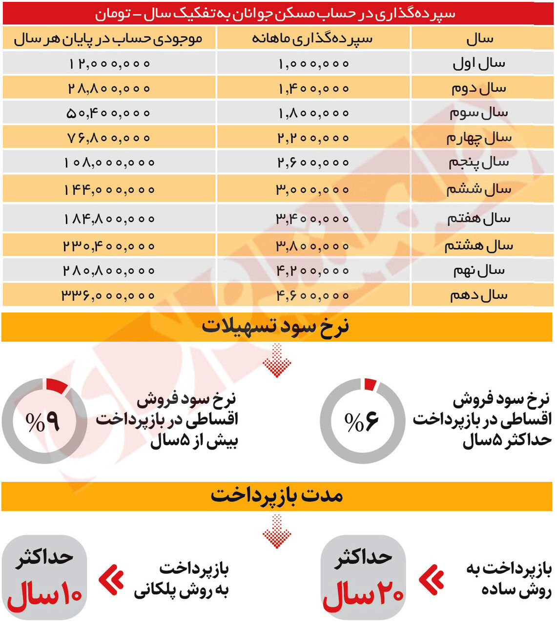 شوخی با رؤیای مسکن جوانان! | وام مسکن جوانان چقدر به خانه دار شدن جوانان کمک می کند؟