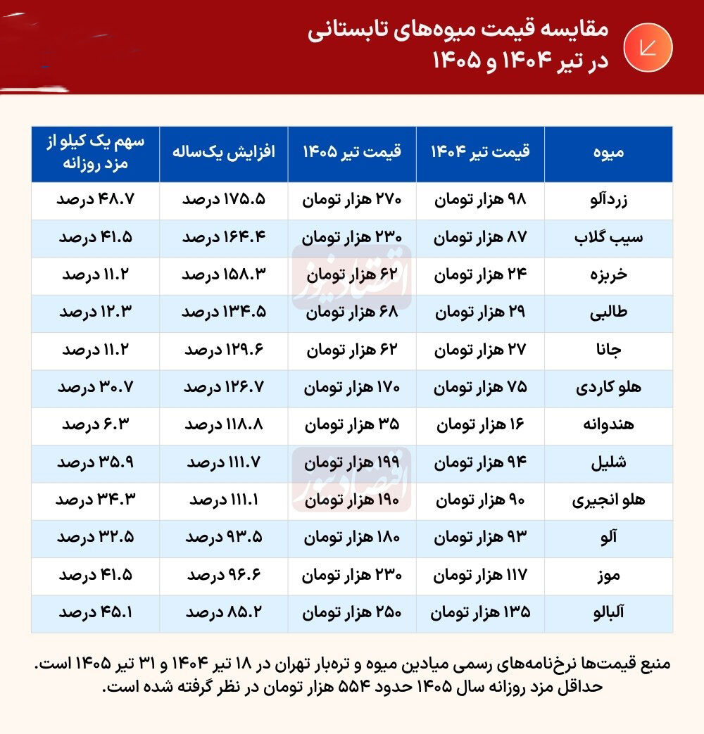 خرید یک سیب، چند ساعت‌ یک کارگر را می‌بلعد؟!